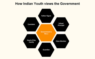 Youth Opinions on Civics & Government in India